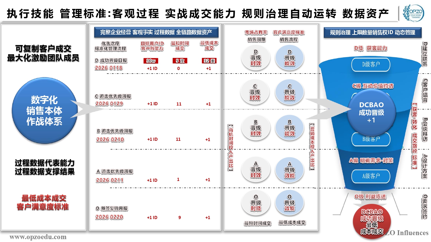 SSP 执行技能 管理标准 客观过程 实战成交能力 规则治理自动运转 数据资产.jpg